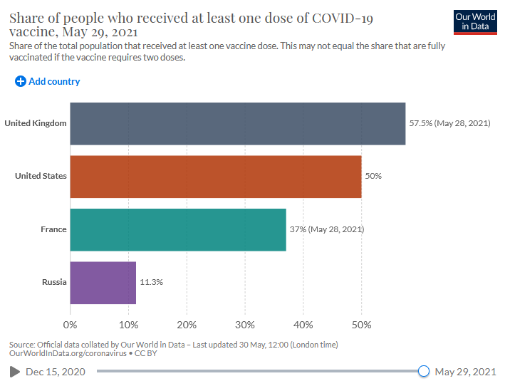 1 Covid dose administered 29-5-21
