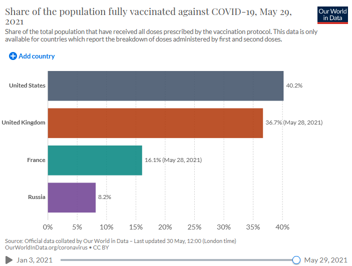 Covid doses administered 29-5-21 2