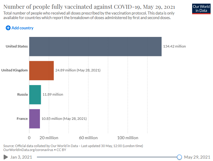 Covid doses administered 29-5-21